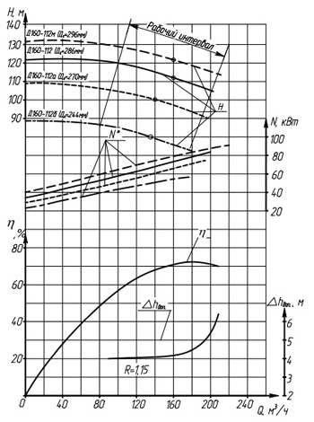 Характеристики насосов серии Д160-112.