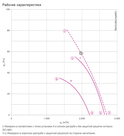 Вентилятор FB035-VD.2С