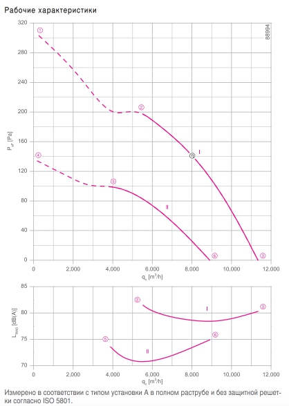 Вентилятор FE2owlet FN056-VD.4M