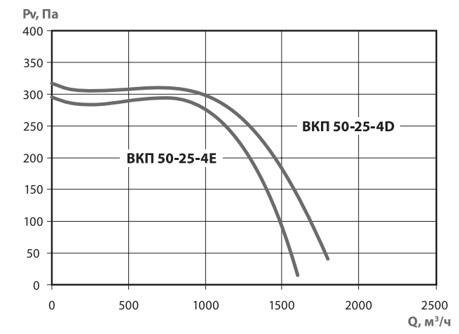 Аэродинамические хар-ки ВКП 50-25.png