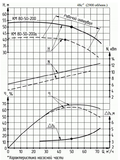 Характеристики насосов серии КМ 80-50-200.