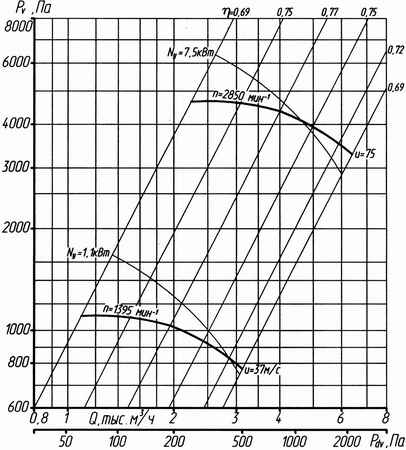 Аэродинамическая характеристика вентилятора ВР 132-30 №5 (1 и 5 исп) Аэродинамическая характеристика вентилятора ВР 132-30 №5 (1 и 5 исп).jpg