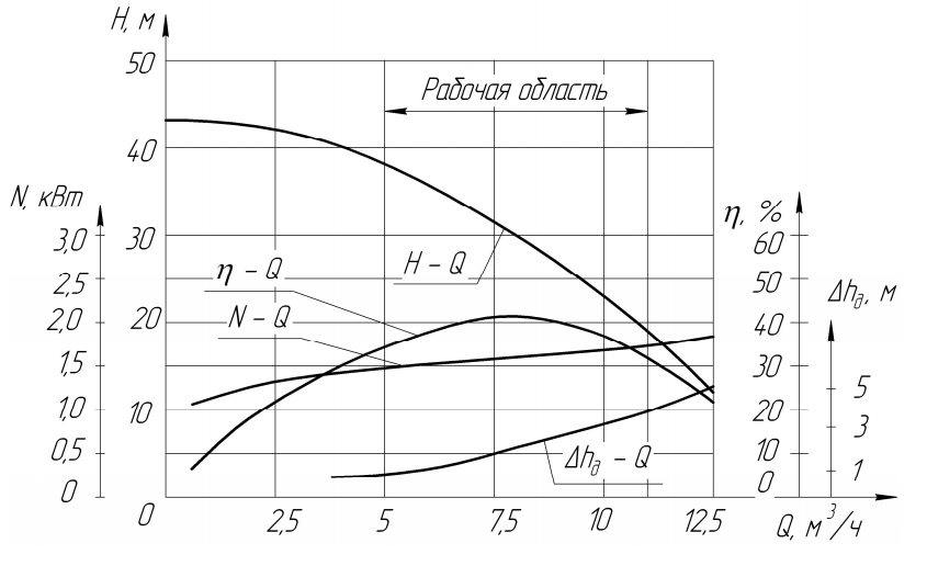 Аэродинамичсекие хар-ки КМ 50-32-200Е.png