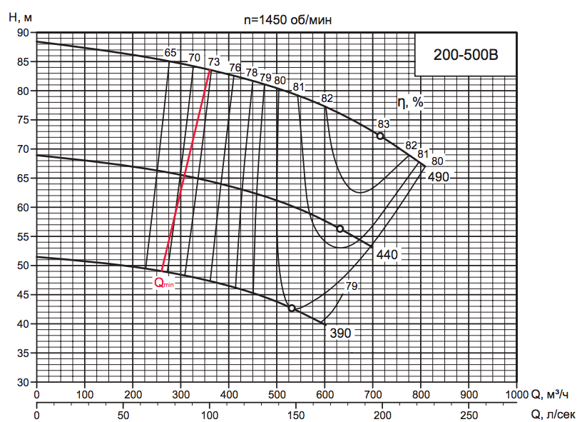 Характеристика насоса D 200-500B Характеристика насоса D 200-500B.png
