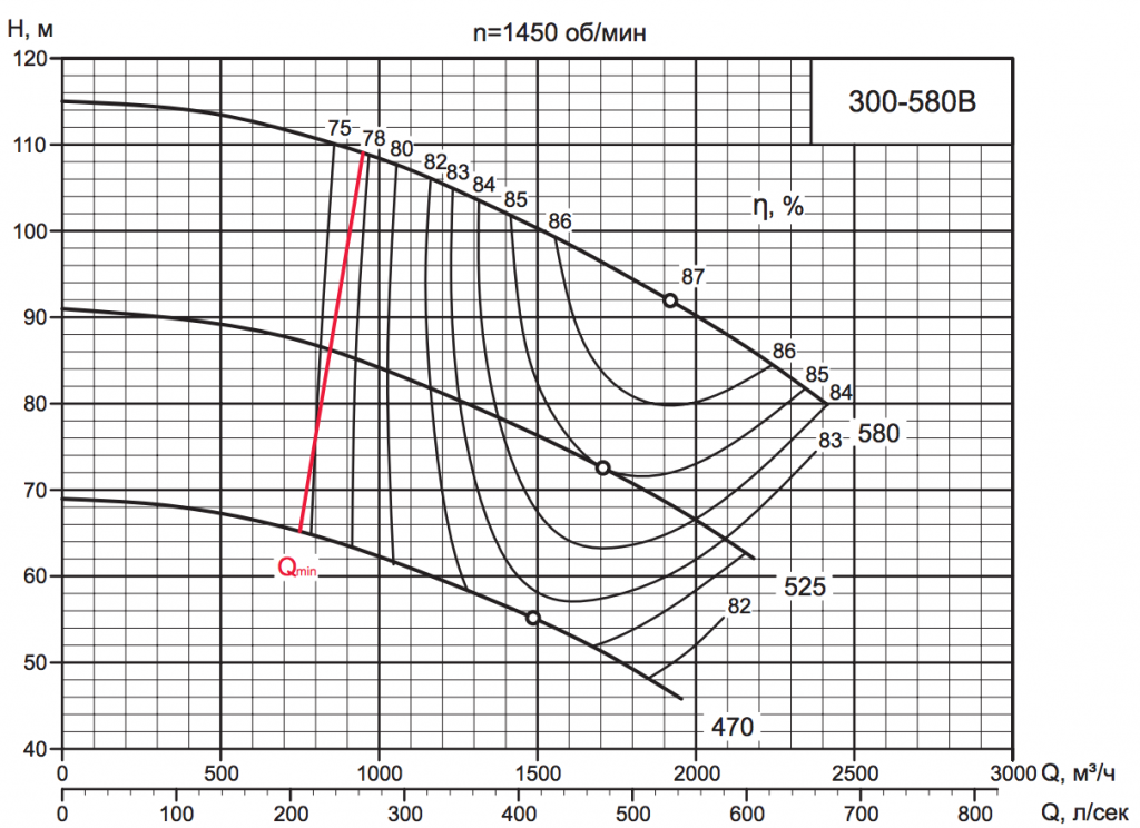 Характеристика насоса D 300-580B Характеристика насоса D 300-580B.png
