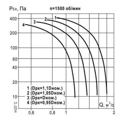 Аэродинамическая характеристика ВКР 4:1500.JPG