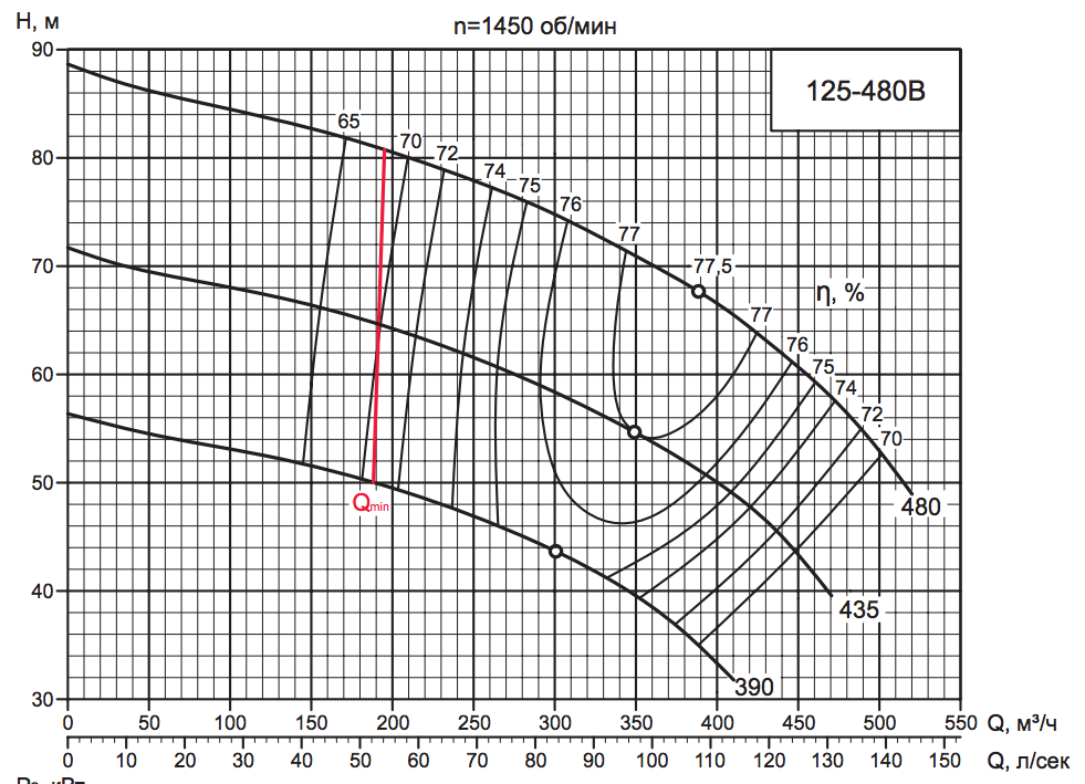 Характеристика насоса D 125-480B Характеристика насоса D 125-480B.png