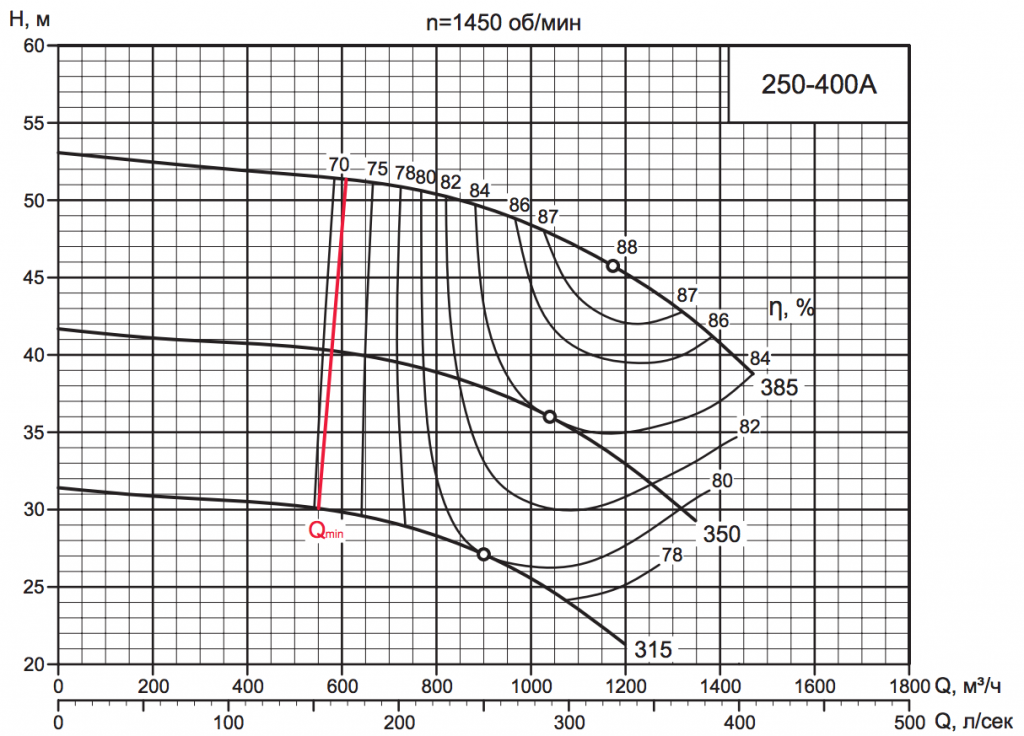 Характеристика насоса D 250-400A Характеристика насоса D 250-400A.png