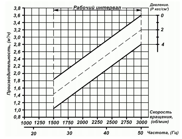 Характеристика Бурун СХ 3,6/4- Ч (ЧМ) 0,75/2 Характеристика Бурун СХ 3,6:4- Ч (ЧМ) 0,75:2.png