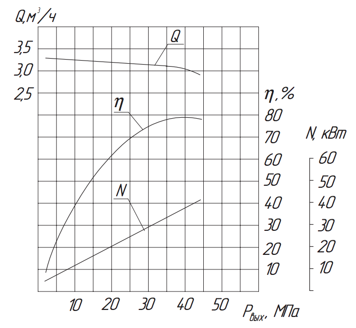 Хар-ка насоса 1.3Т-3,2/40 Хар-ка насоса 1.3Т-3,2:40.png