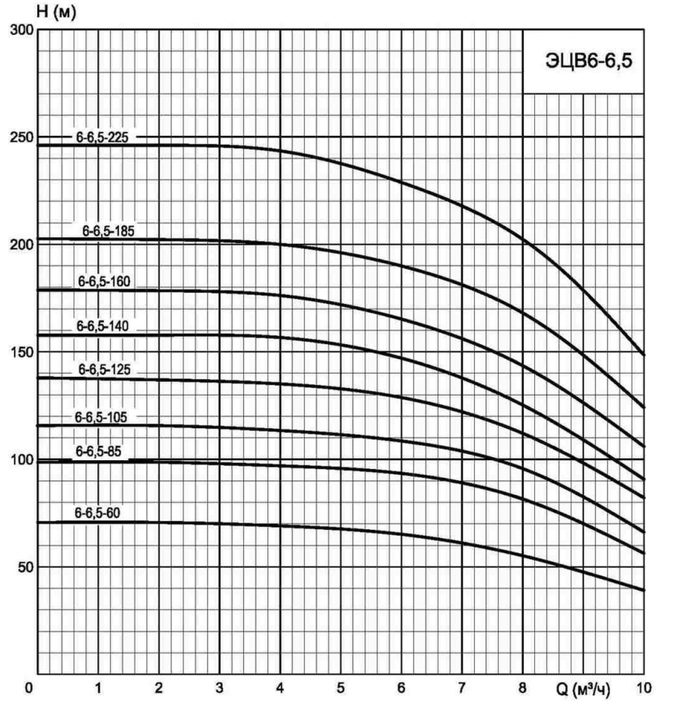 ЭЦВ 6-6.5-275 Зависимость напора от расхода.png