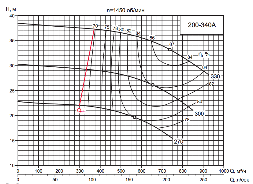 Характеристика насоса D 200-340A Характеристика насоса D 200-340A.png