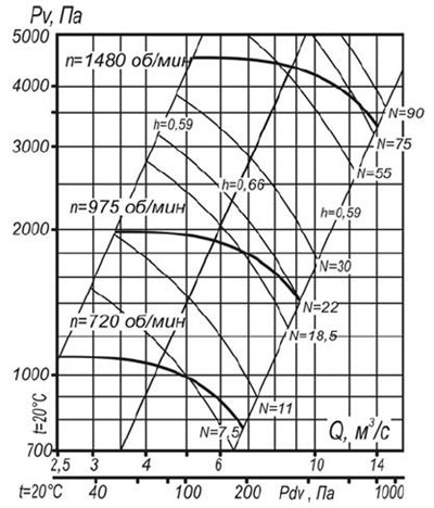 Аэродинамические характеристики ВЦП 7-40 №10 схема 1 Аэродинамические характеристики ВЦП 7-40 №10 схема 1.jpg