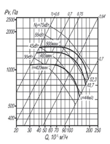 Аэродинамическая характеристика вентилятора ВЦ 4-76 №20 сх.5 при Dном.png