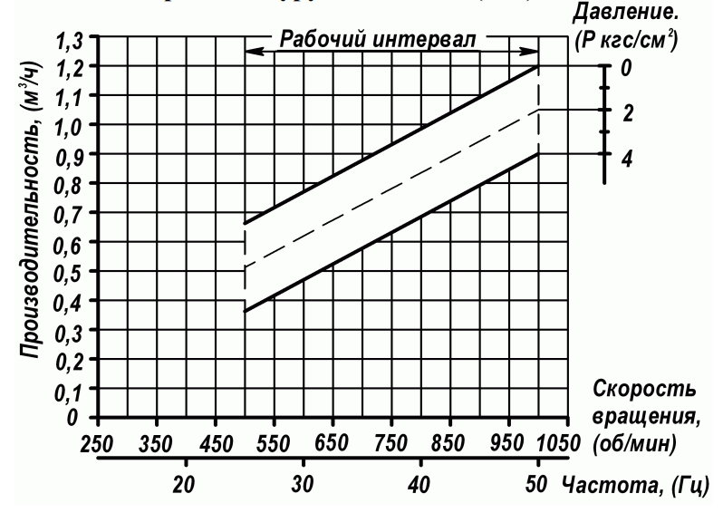Характеристика Бурун СХ 1,2/4-Ч (ЧМ) 0,37/6 Характеристика Бурун СХ 1,2:4-Ч (ЧМ) 0,37:6.png