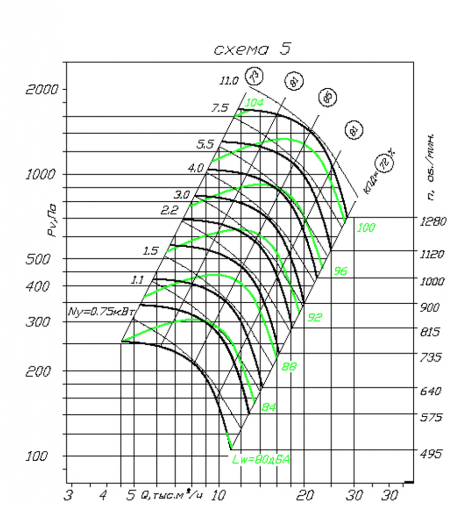 Характеристики вентиляторов. Вентилятор ВР 80-75 № 8. Характеристики вентилятора ВР 80-75. Аэродинамические характеристики вентилятора ВЦ 4-75-2,5. Вентилятор ВР 80-75 схема.