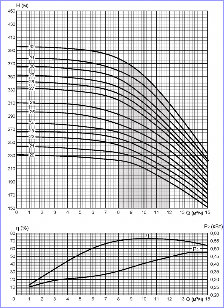Напорные характеристики насосов 2FRS6-10-2.png