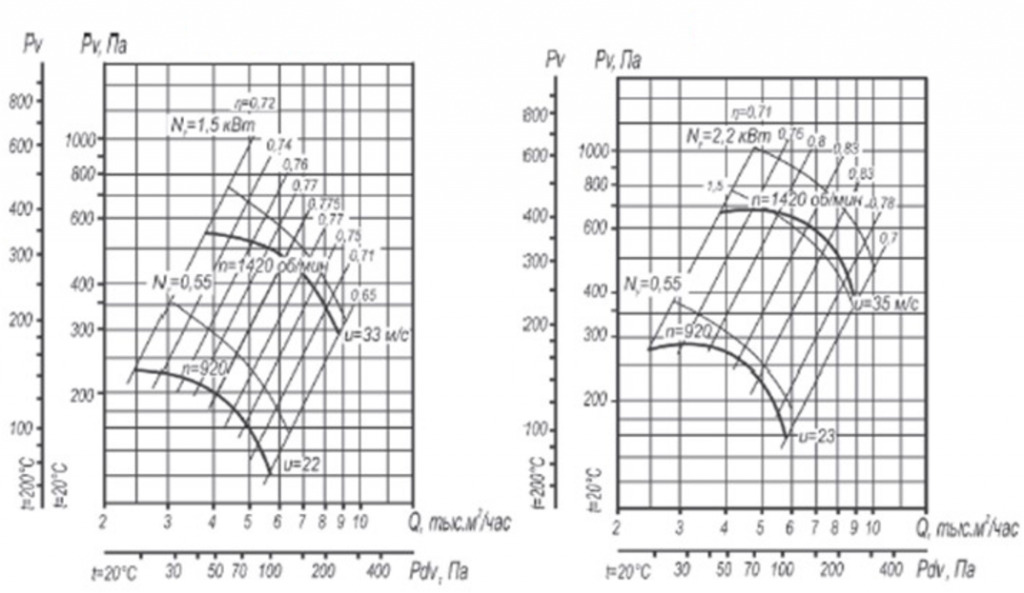Характеристика вентилятора. Аэродинамика вентилятора центробежного 5. Безразмерные аэродинамические характеристики вентилятора УК-2м. Аэродинамическая характеристика вентилятора ВР 5,0 -. Дн-11,2-1500 аэродинамические характеристики.