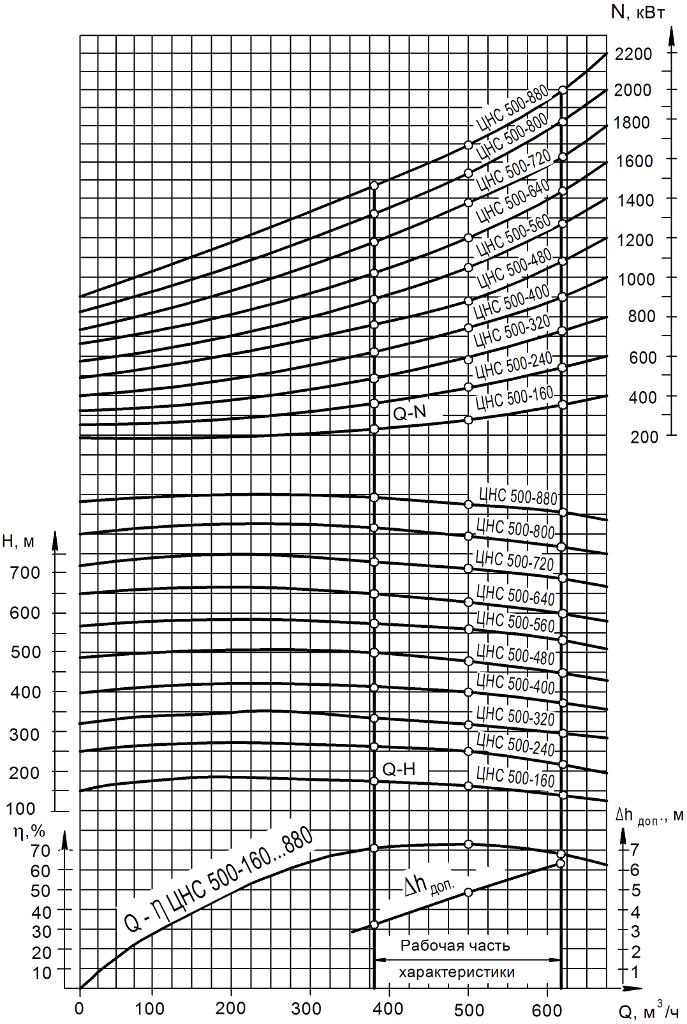 Хар-ка ЦНС 500-160…720 Хар-ка ЦНС 500-160…720.png