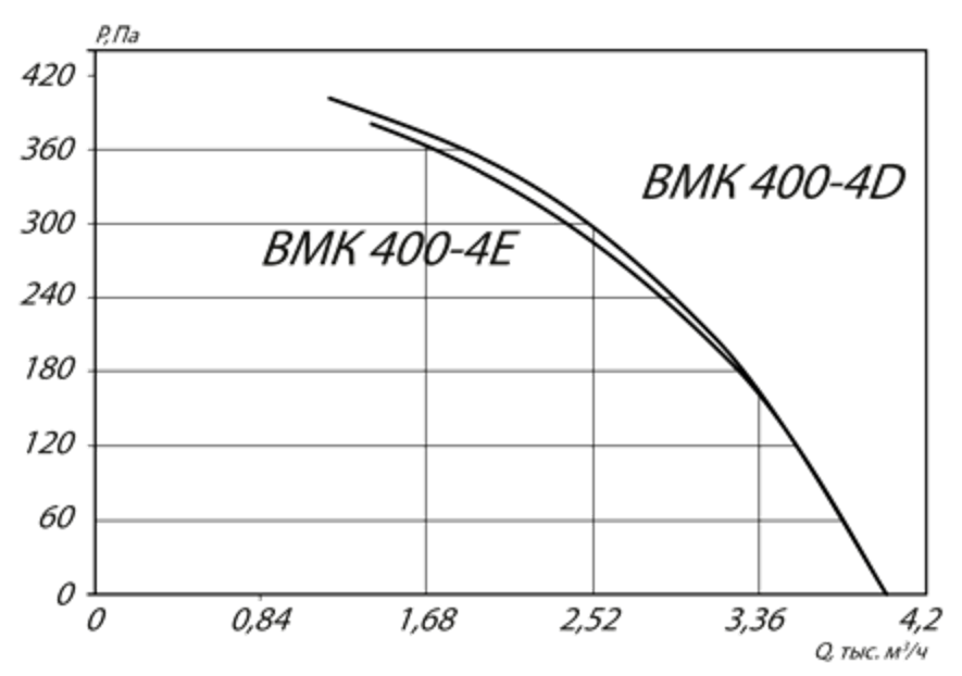 Аэродинамичсекие характеристики ВМК 400-4D Аэродинамичсекие характеристики ВМК 400-4D.png