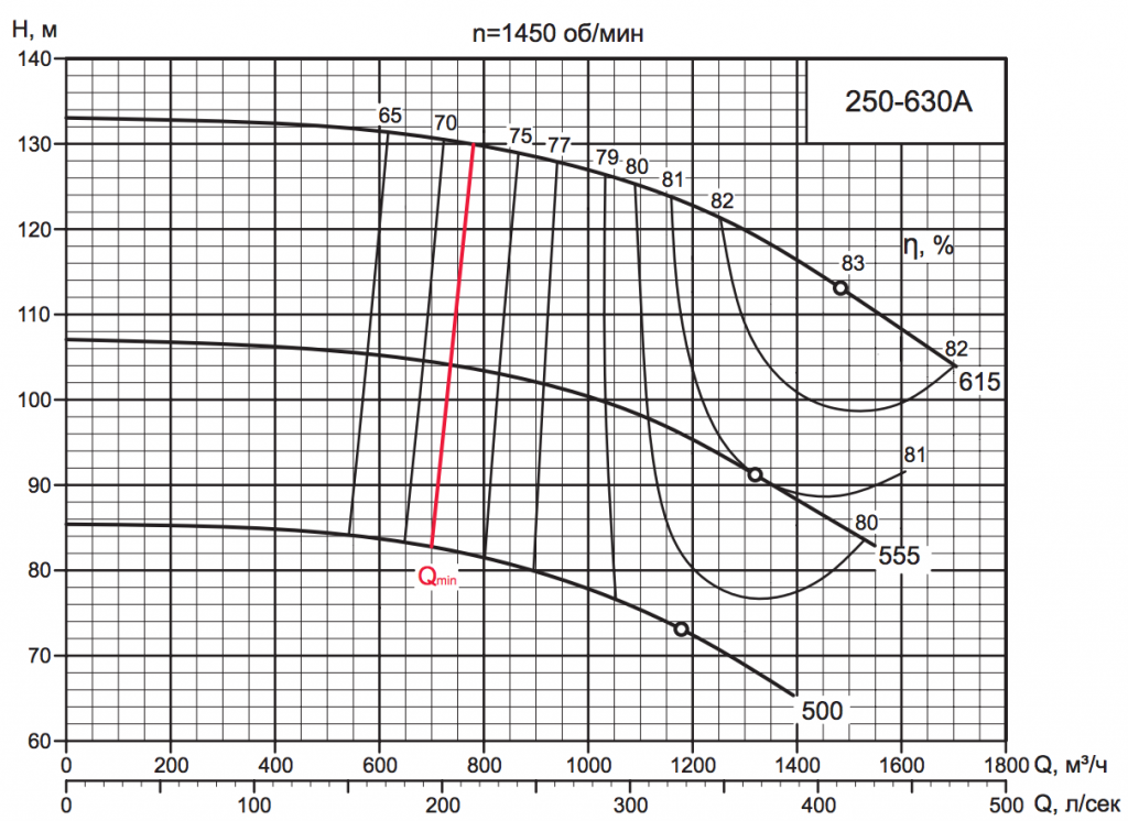 Характеристика насоса D 250-630A Характеристика насоса D 250-630A.png