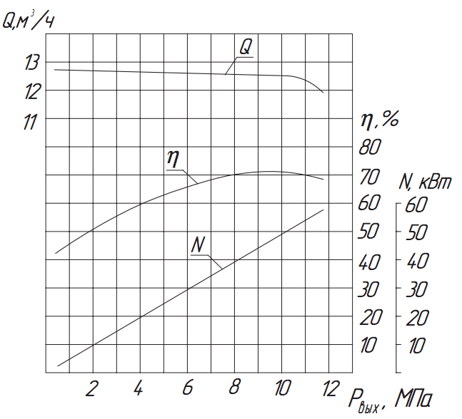Хар-ка насоса 1.3Т-12,5/10 Хар-ка насоса 1.3Т-12,5:10.png