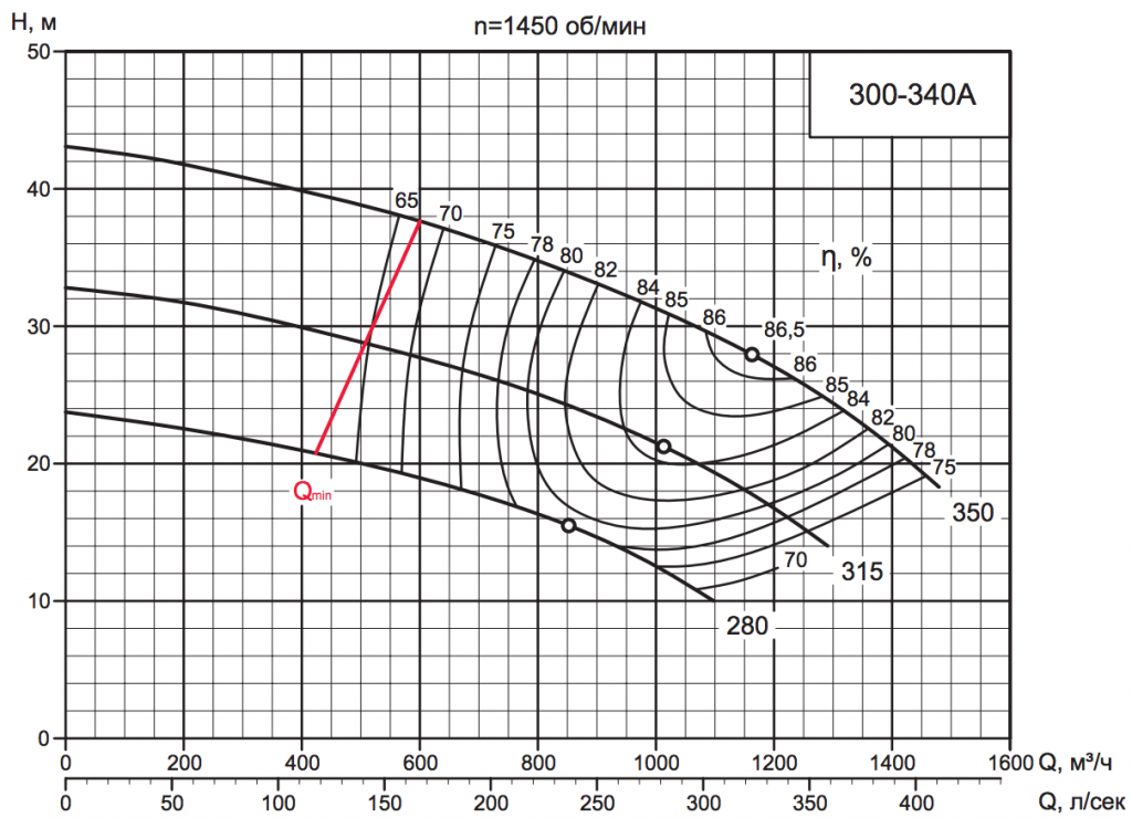 Характеристика насоса D 300-340A Характеристика насоса D 300-340A.png