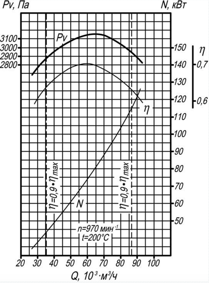 Аэродинамическая характеристика ВД 15,5