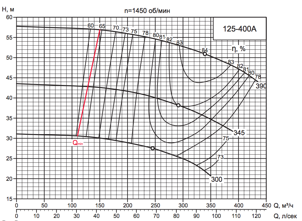 Характеристика насоса D 125-400A Характеристика насоса D 125-400A.png