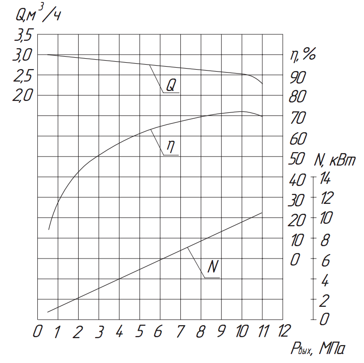Хар-ка насоса 2.3ПТ-2,5/10 Хар-ка насоса 2.3ПТ-2,5:10.png