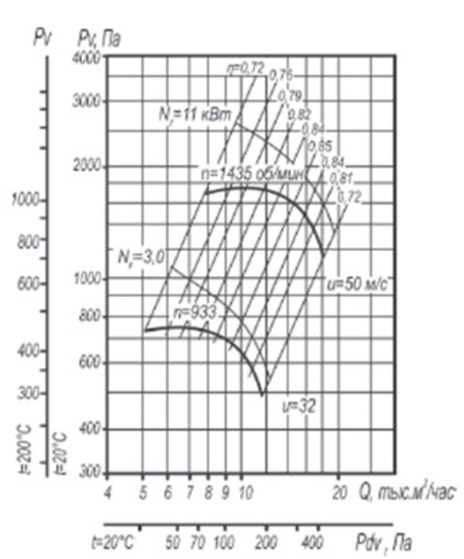 Аэродинамическая характеристика вентилятора ВЦ 4-70 №6,3 при 1,1Dном.png