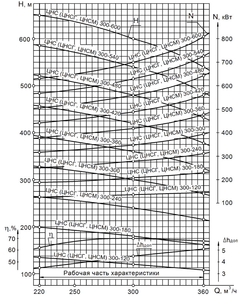 Хар-ка ЦНС 300-120…600.png