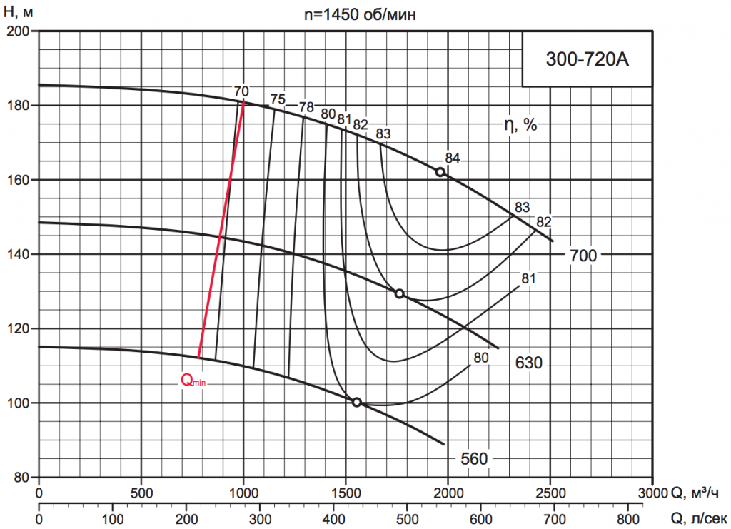 Характеристика насоса D 300-720A Характеристика насоса D 300-720A.png