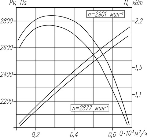 Аэродинамическая характеристика вентилятора ВР 132-30 №4 (1 исп^ 3000об).jpg