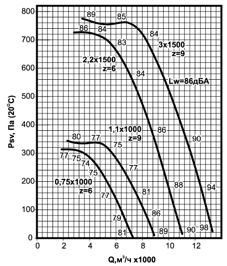 Аэродинамические характеристики вентиляторов крышных ВКРСм-5,6.jpg