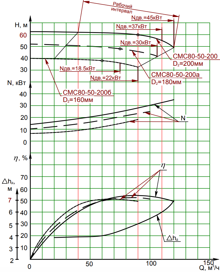 Характеристика насоса СМС 80-50-200 Характеристика насоса СМС 80-50-200.png