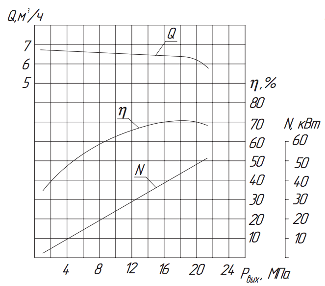 Хар-ка насоса 1.3Т-6,3/20 Хар-ка насоса 1.3Т-6,3:20.png