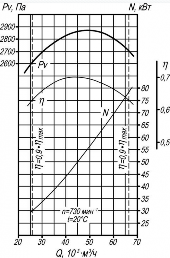 Аэродинамическая характеристика ВД-13,5