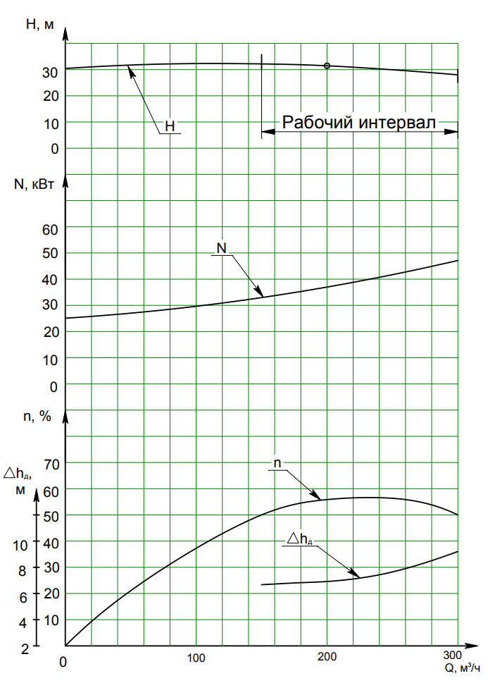 Характеристика насоса СМС 150-125-315 Характеристика насоса СМС 150-125-315.png