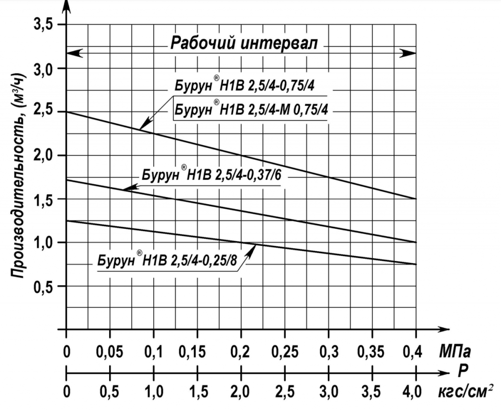 Хар-ка насоса Бурун Н1В 2,5/4 Хар-ка насоса Бурун Н1В 2,5:4.png