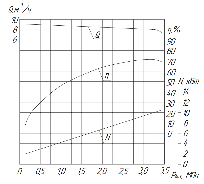 Хар-ка насоса 2.3ПТ-8/3,2 Хар-ка насоса 2.3ПТ-8:3,2.png