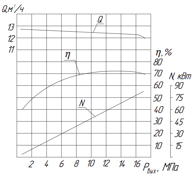 Хар-ка насоса 1.3Т-12,5/16 Хар-ка насоса 1.3Т-12,5:16.png