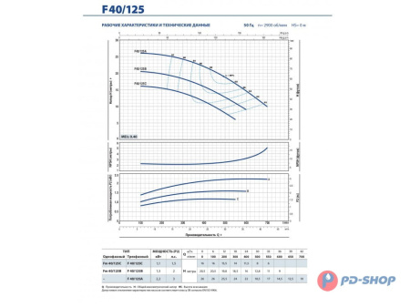 Насос консольно-моноблочный Pedrollo F 32/200B