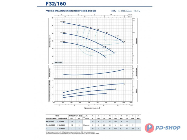 Насос консольно-моноблочный Pedrollo Fm 40/125C