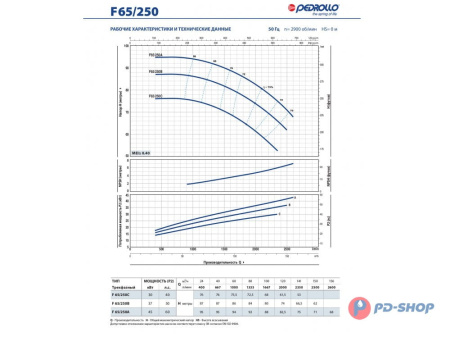 Насос консольно-моноблочный Pedrollo F 32/200B