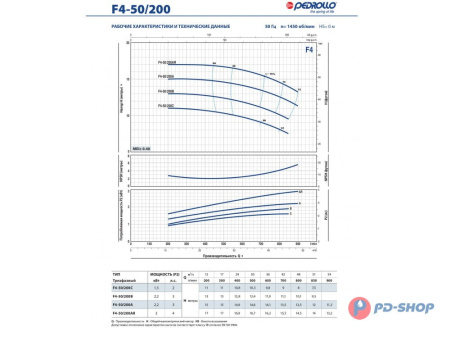 Насос консольно-моноблочный Pedrollo F4 100/200B