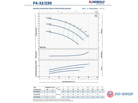 Насос консольно-моноблочный Pedrollo F4 100/200B