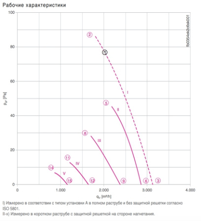 Вентилятор FB035-4E.2С