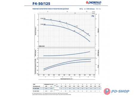 Насос консольно-моноблочный Pedrollo F4 100/200B