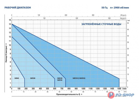 Станция насосная канализационная Pedrollo SAR 100 - VXm 10/50 10м